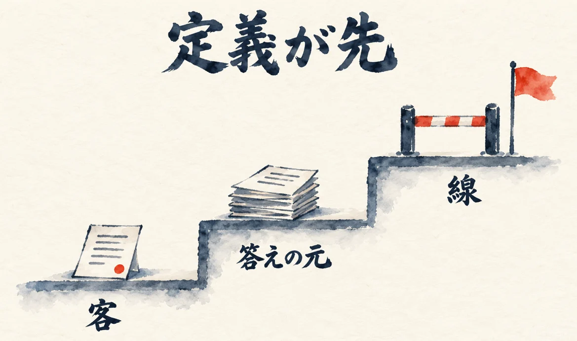 客の定義、答えの元になる文章、人に戻す線を、3段の階段で順番に見せた図解