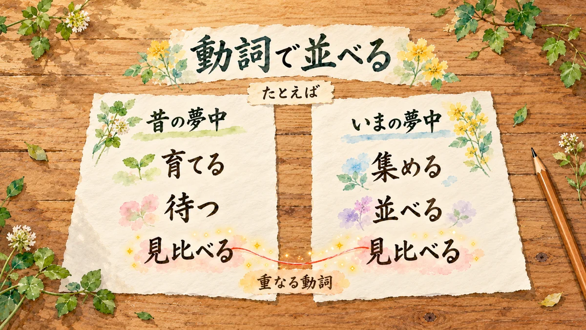 動詞で並べる。昔の夢中といまの夢中のメモに動詞を三つずつ書き、重なる「見比べる」を赤い糸で結んだ水彩のイラスト