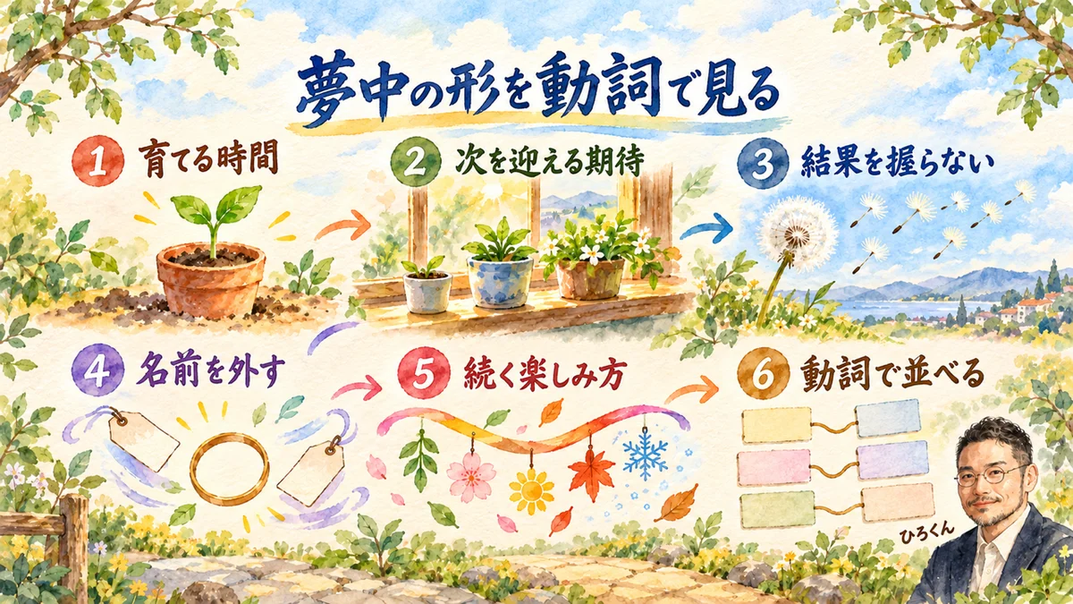 夢中の形を動詞で見る全体図。育てる時間、次を迎える期待、結果を握らない、名前を外す、続く楽しみ方、動詞で並べる、の6つの場面を矢印でつなぎ、右下にひろくんがいる水彩のイラスト