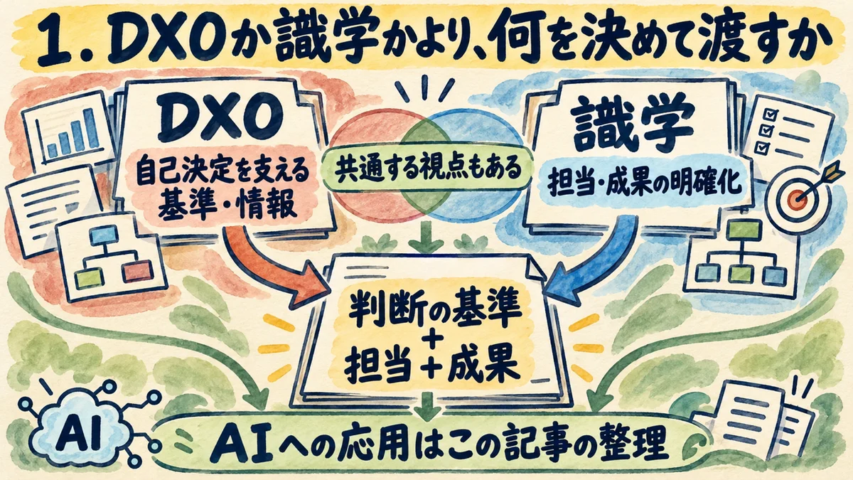 1.DXOか識学かより、何を決めて渡すか