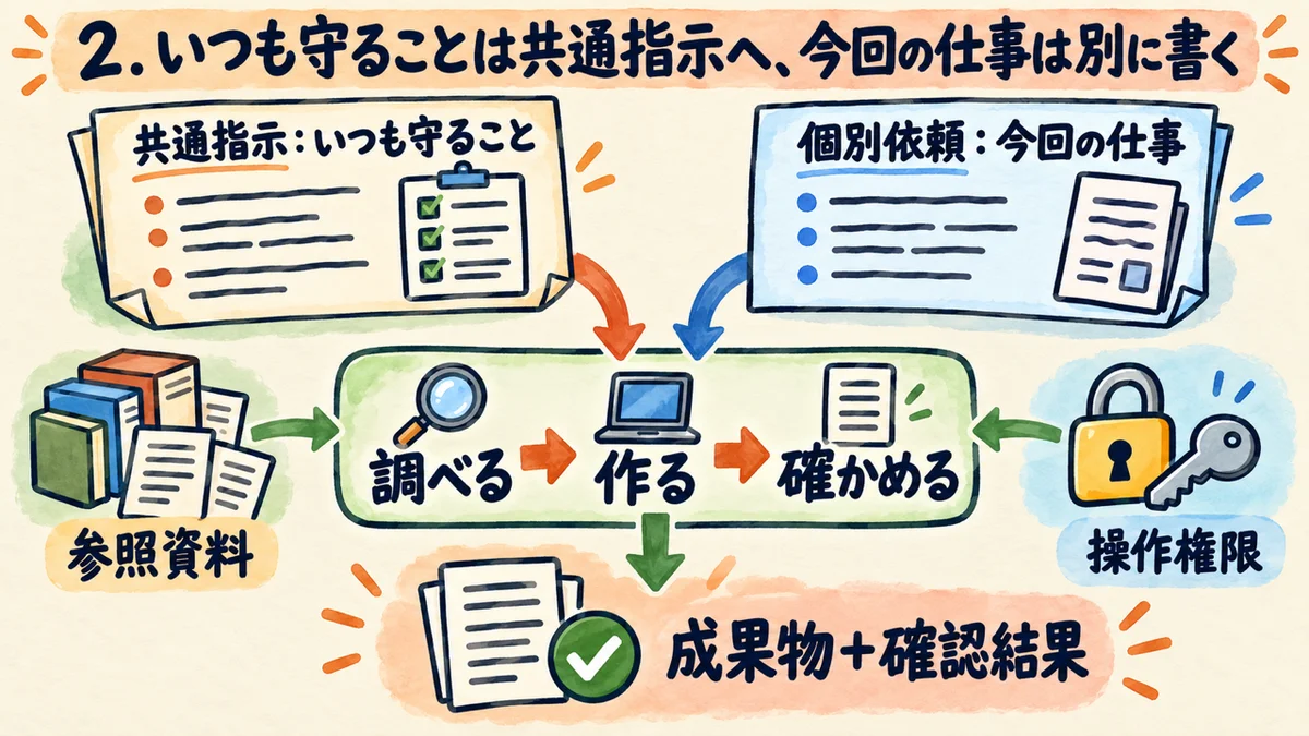 2.いつも守ることは共通指示へ、今回の仕事は別に書く