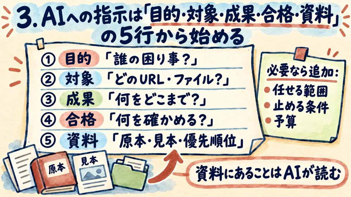 3.AIへの指示は「目的・対象・成果・合格・資料」の5行から始める