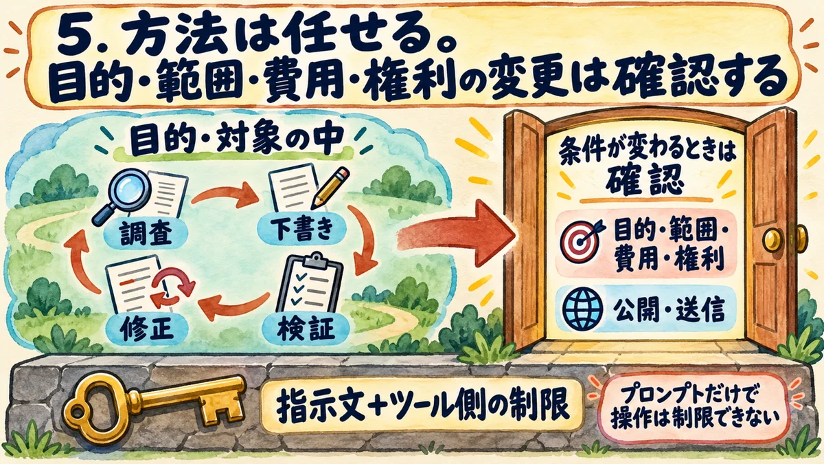 5.方法は任せる。目的・範囲・費用・権利の変更は確認する