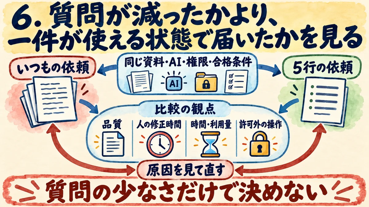 6.質問が減ったかより、一件が使える状態で届いたかを見る
