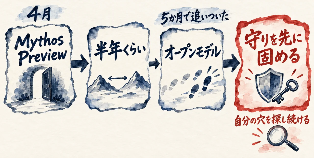 4月のMythos Previewの発表から、半年くらいと見られていた差を、オープンモデルが5か月で追いつき、守りを先に固めて自分の穴を探し続ける流れを示した図解