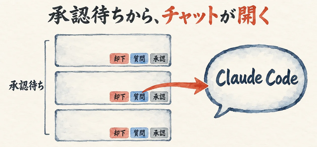 承認待ちのカードが縦に3枚並び、「質問」ボタンから「Claude Code」の吹き出しへ矢印が向かう図解