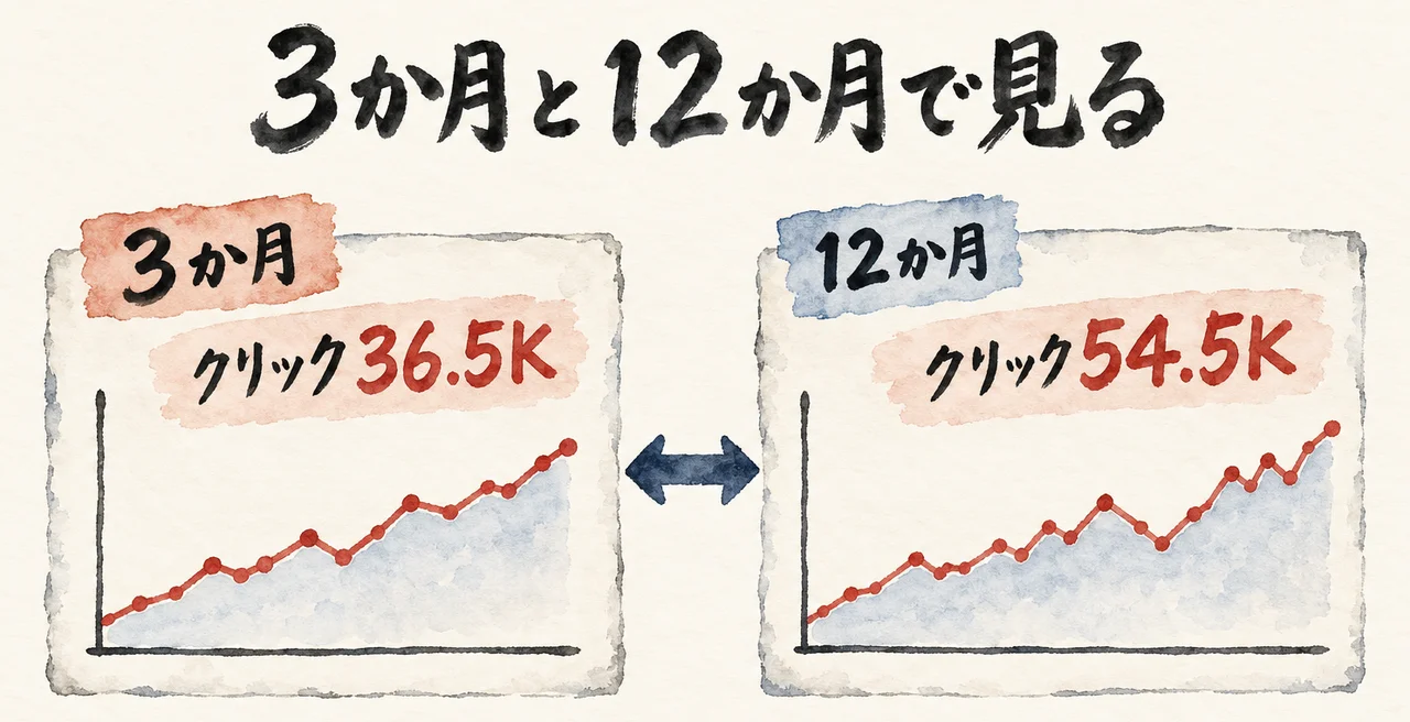 「3か月 クリック36.5K」と「12か月 クリック54.5K」の2つの折れ線グラフを、期間の切り替え矢印でつないだ図解