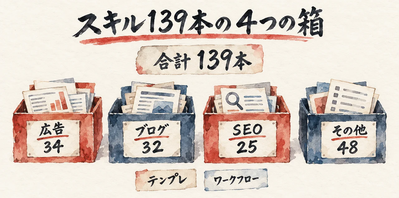 広告34・ブログ32・SEO25・その他48の4つの箱に分けた、スキル139本の図解