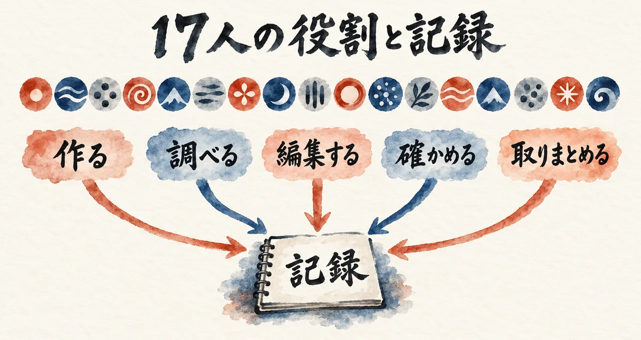 17個のアイコンの下に、作る・調べる・編集する・確かめる・取りまとめるの5つの役割札があり、記録の帳面へまとまる図解