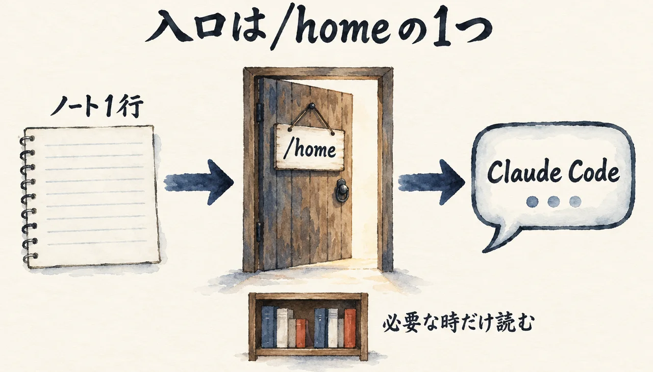 ノート1行から、1つの扉「/home」を通ってClaude Codeの吹き出しにつながる図解。扉の脇に必要な時だけ読む本棚がある