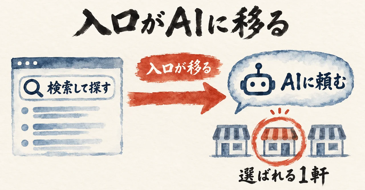 虫眼鏡の「検索して探す」の画面から、「入口が移る」の矢印で「AIに頼む」の吹き出しへ移り、3軒の店のうち「選ばれる1軒」が朱色の丸で囲まれる図解