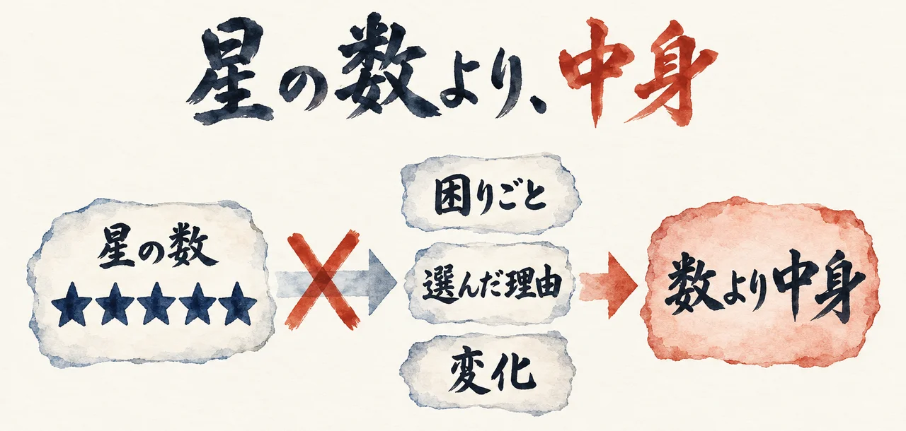 星5つの札「星の数」にばつ印があり、「困りごと」「選んだ理由」「変化」の3枚の札から、朱色の札「数より中身」へ矢印が向かう図解