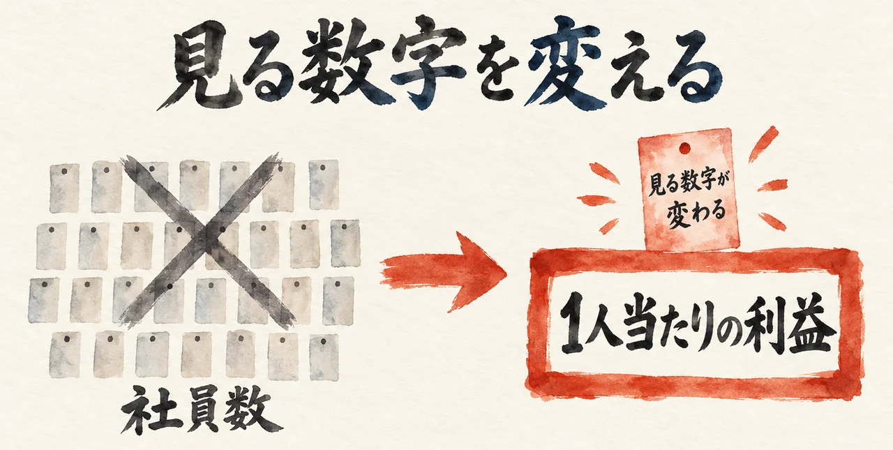 薄く描いた「社員数」の札の列にばつ印があり、矢印の先に朱色の大きな箱「1人当たりの利益」と札「見る数字が変わる」がある図解