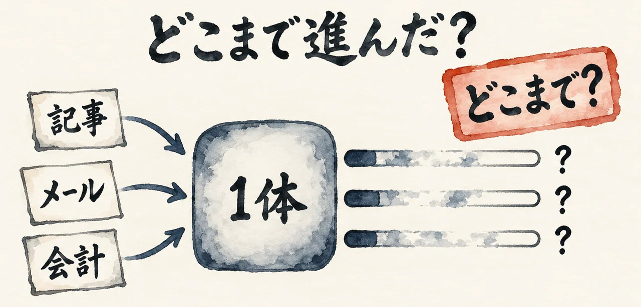 記事・メール・会計の3つの仕事が1体に入り、進み具合の棒が3本とも「？」になる図解