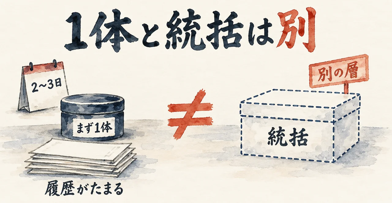 履歴がたまる「まず1体」と、別の層の「統括」を、等号に斜線を引いて分けた図解