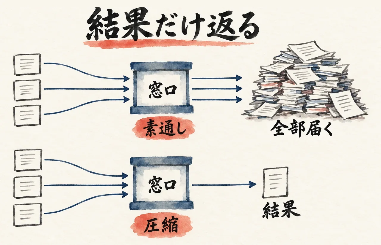 窓口が素通しで全部届く場合と、結果だけに圧縮して返す場合を上下に並べた図解