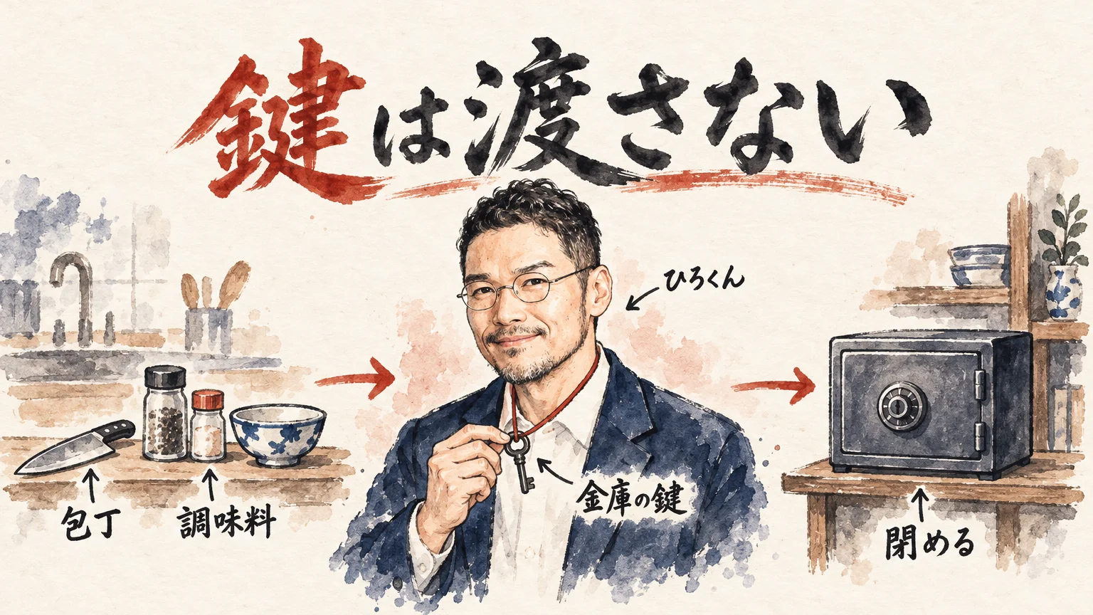 コラム図解: 台所で包丁と調味料は助手に渡し、金庫の鍵はひろくんが持ち、使い終わったら閉める