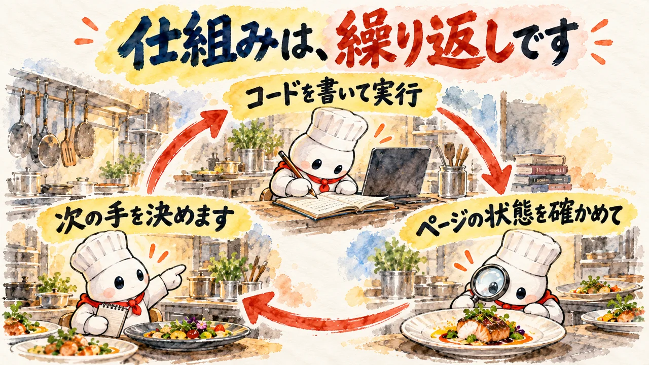 仕組みは、繰り返しです。コードを書いて実行し、デザイン要素を調整します。