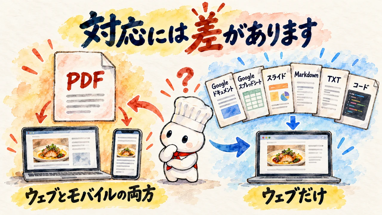 対応には差があります。PDFのプレビューと編集は、ウェブとモバイルの両方です。