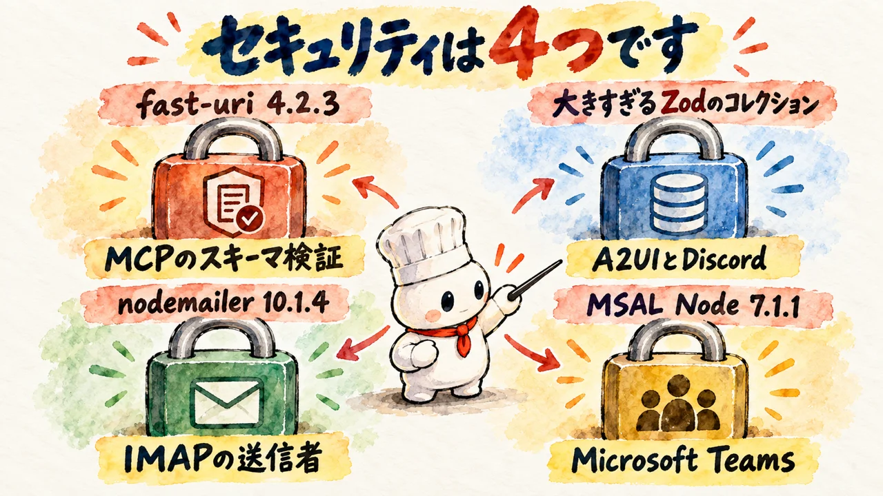 セキュリティは4つです。fast-uri 4.2.3が、MCPのスキーマ検証で不正なURIスキームやホストを拒否します。