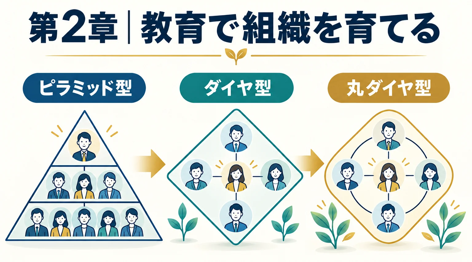 第2章｜教育で組織を育てる。ピラミッド型からダイヤ型を経て丸ダイヤ型へ変わる組織