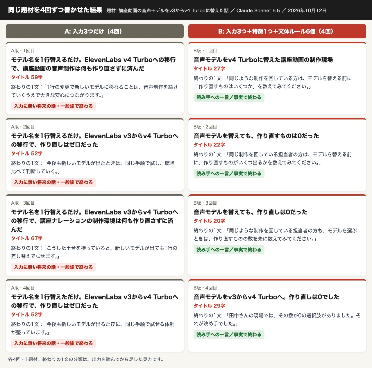 私の比較。同じ題材を4回ずつ書かせた、入力3つだけのA版と、特徴1つと文体ルール6個を足したB版のタイトルと終わりの1文。Aは4回とも将来の話や一般論で終わり、Bは4回とも読み手への一言か事実で終わる