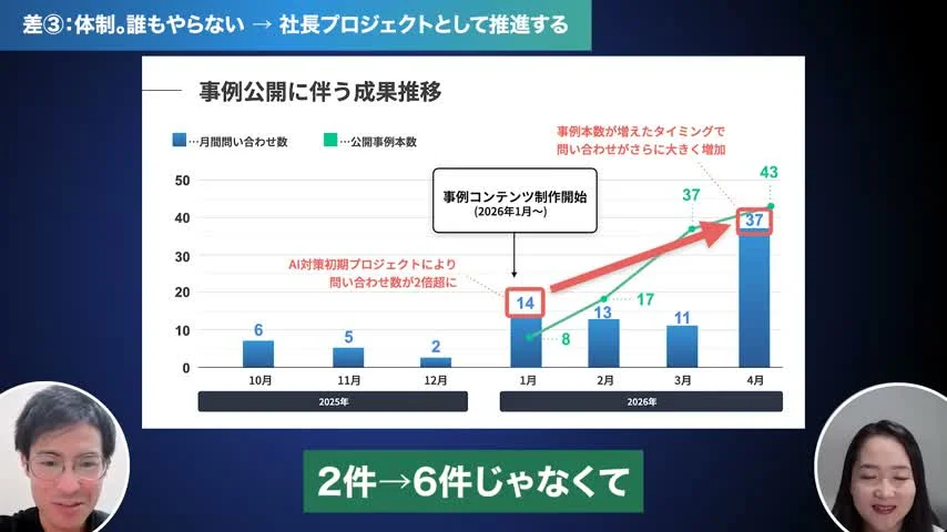 動画キャプチャ: 「事例公開に伴う成果推移」。月間問い合わせ数は2025年10月から6・5・2、2026年1月から14・13・11・37。公開事例本数は1月から8・17・37・43本（動画より・約5分50秒）