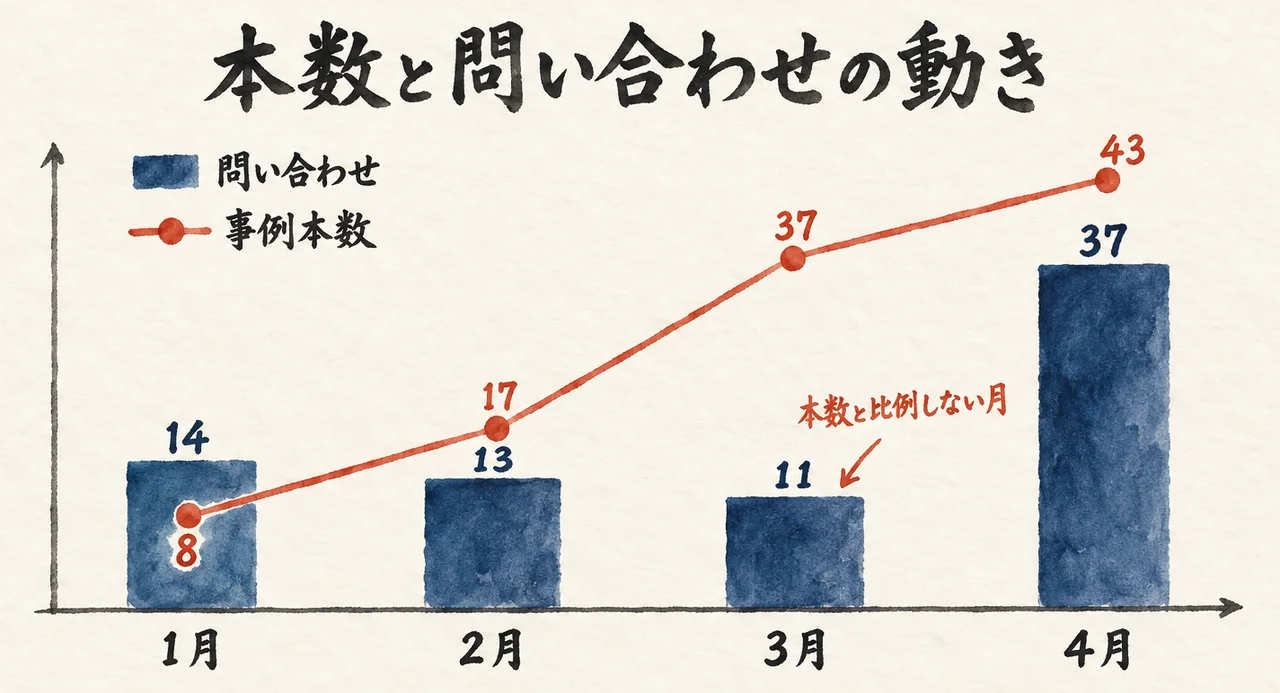 1月から4月の棒グラフ。問い合わせは14・13・11・37件、事例本数の折れ線は8・17・37・43本。3月の「11」に「本数と比例しない月」の注記