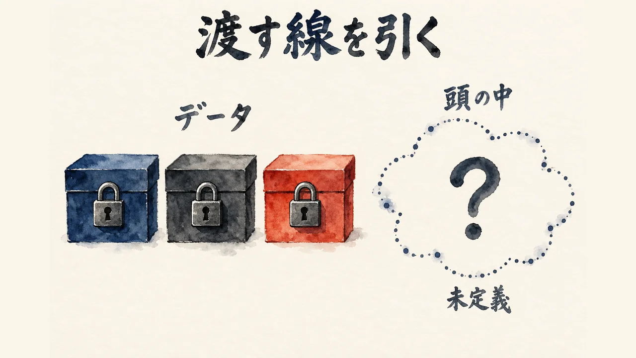 鍵のかかった3つのデータの箱と、点線で囲まれたはてなの雲（頭の中・未定義）。渡す線を引く図解