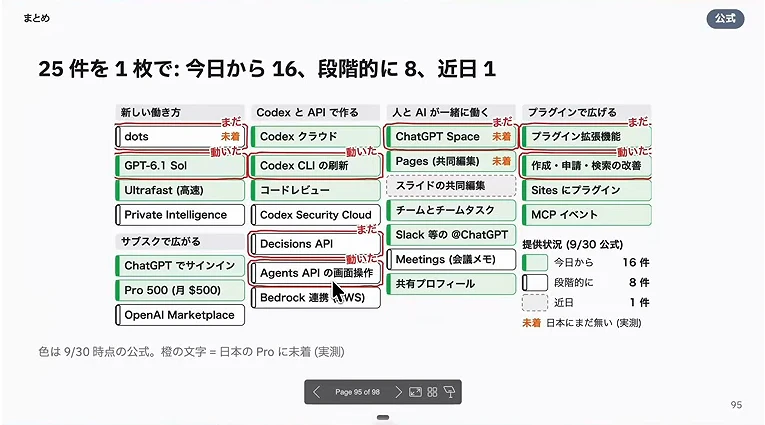 動画キャプチャ: 25件を1枚にまとめた、今日から使える16件の整理スライド（17:29頃）