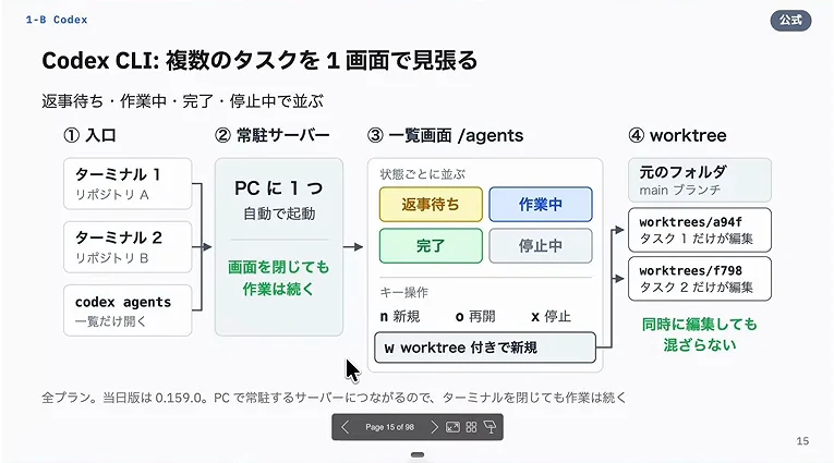 動画キャプチャ: Codex CLIで複数のタスクを1画面で見張る/agentsのスライド（4:05頃）
