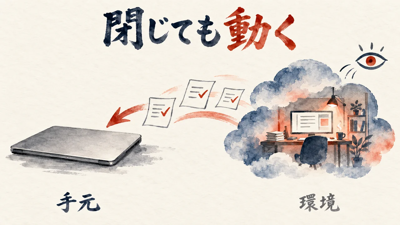 蓋を閉じた手元のノートPCと、雲の中で続く作業部屋の対比の図解