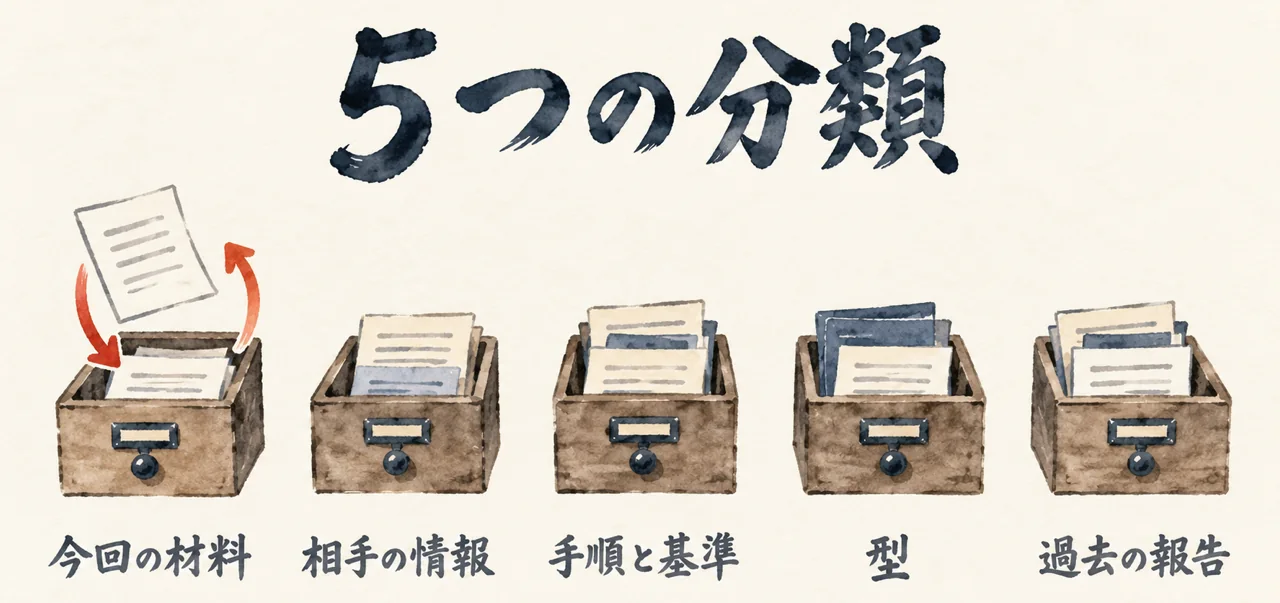 5つの引き出しに、今回の材料・相手の情報・手順と基準・型・過去の報告が分かれて並ぶ図解