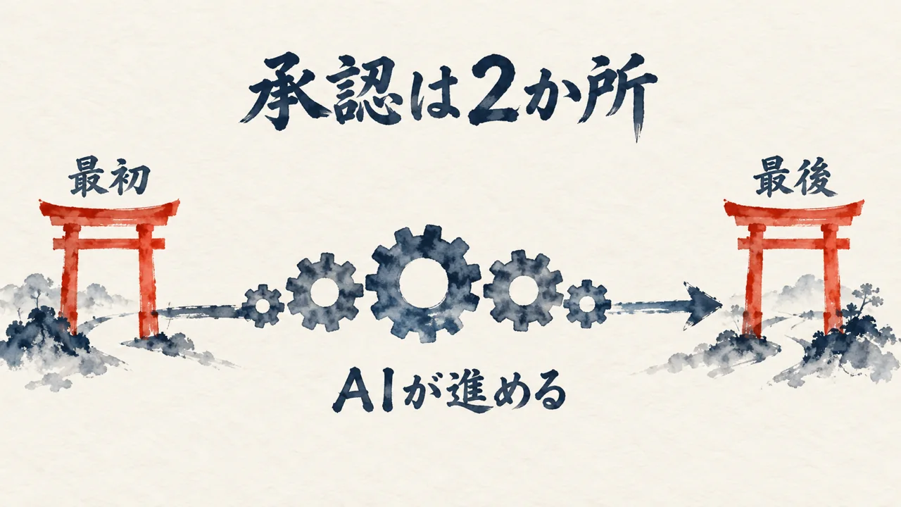 最初と最後の2つの門の間を、AIが自動で進む一本道の図解