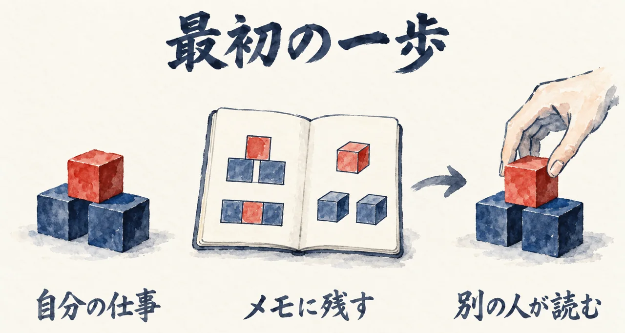 自分の書いたメモを、別の人が読んで同じ形の成果物を作る図解