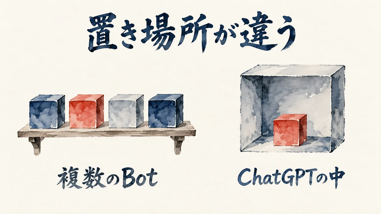 複数のBotの棚と、ChatGPTの中に収まる1つの箱を並べた図解