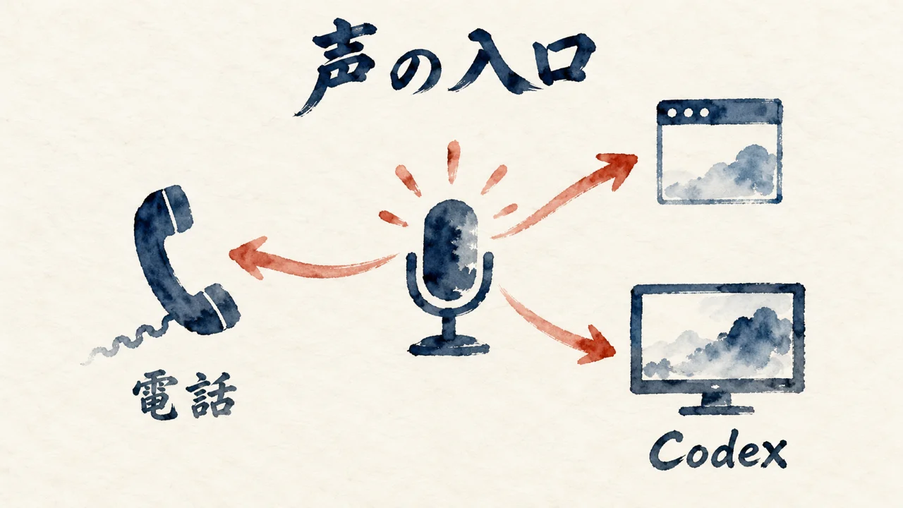 1つのマイクから電話とCodexなどの入口が広がる図解