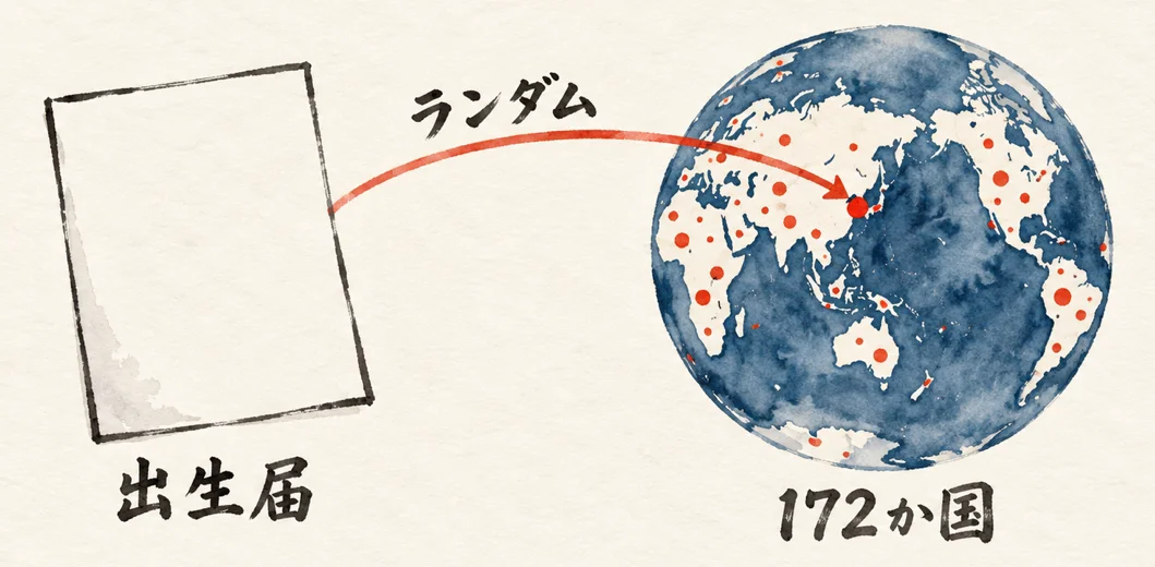 何も書かれていない出生届から、地球の上のランダムな1点へ矢印が落ちる図解