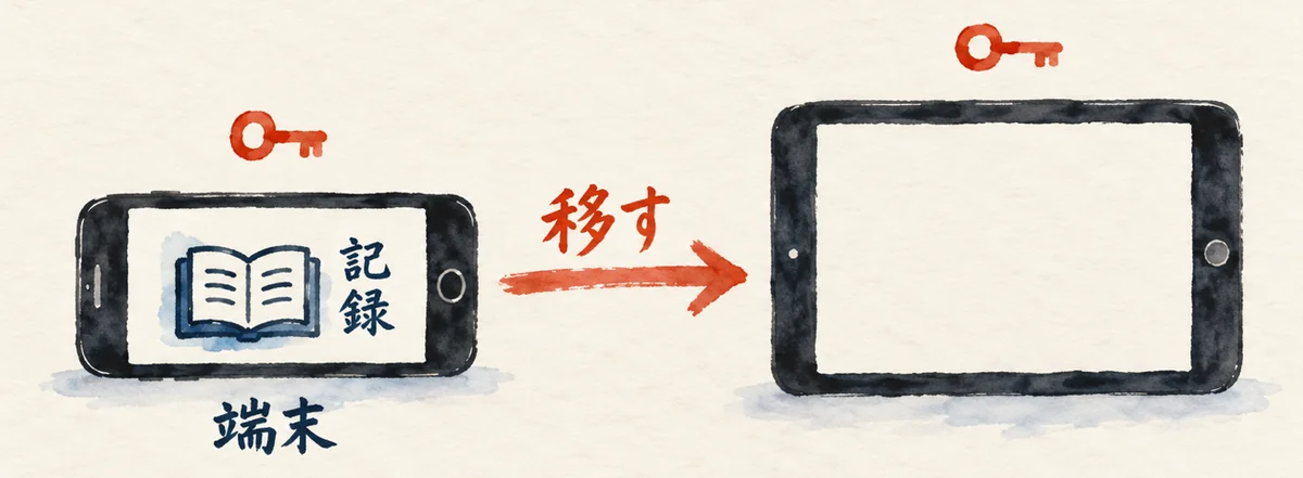 記録の入ったスマートフォンから、別のタブレットへ記録を移す矢印の図解