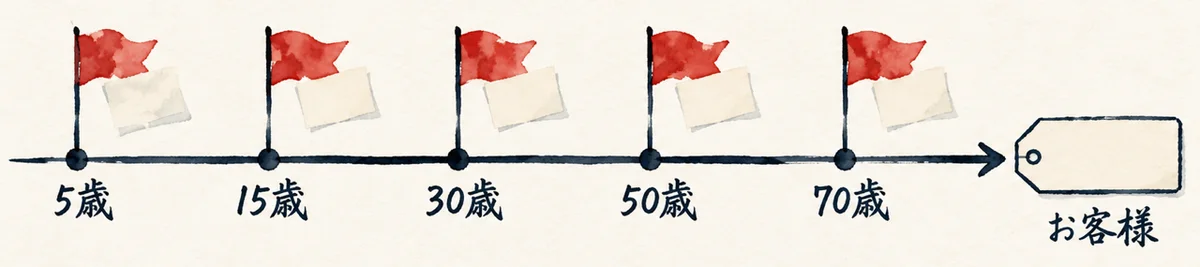 5歳から70歳までの5本の旗が時間の線に並び、右端にお客様の名札がある図解