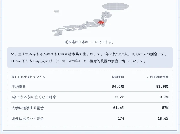 元サイトのキャプチャ: 出生届の画面。栃木県に生まれる確率1.3%と、全国平均との比較表
