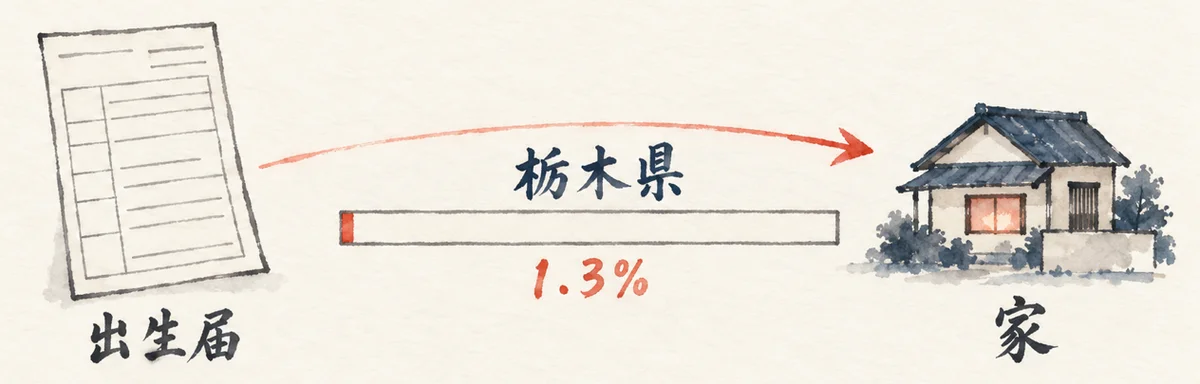 出生届から、栃木県に生まれる1.3%の棒を経て、一軒の家へ矢印がつながる図解