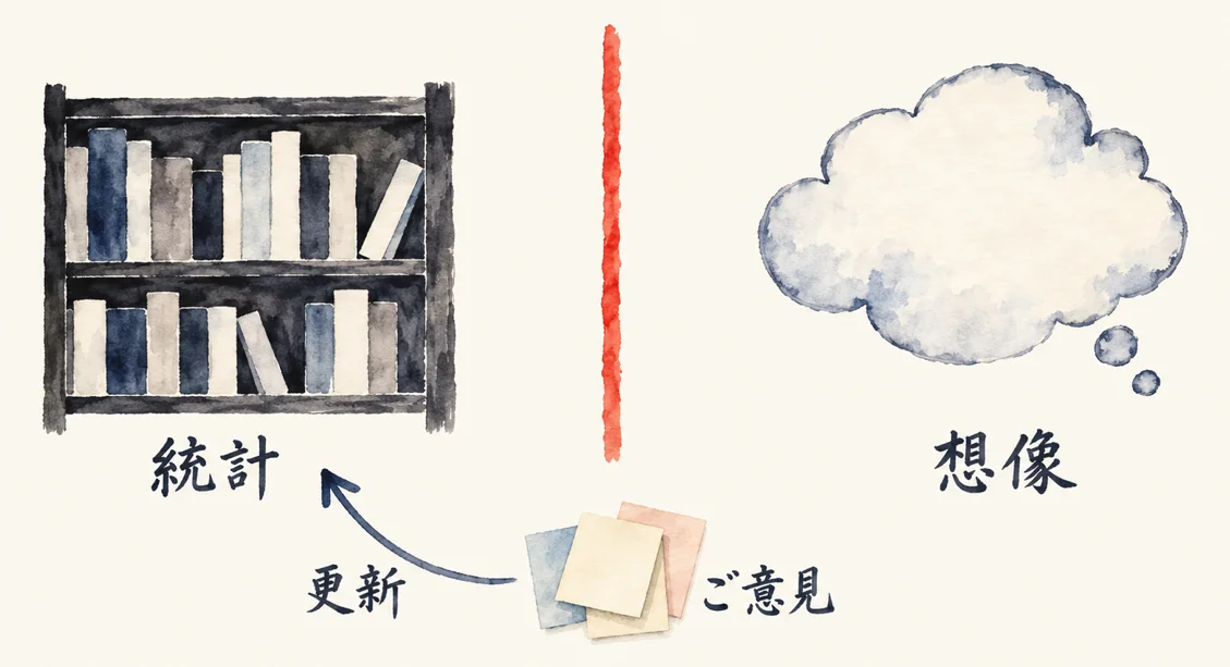 朱色の線で、統計の棚と想像の雲を分け、下にご意見の付箋の山が積まれる図解