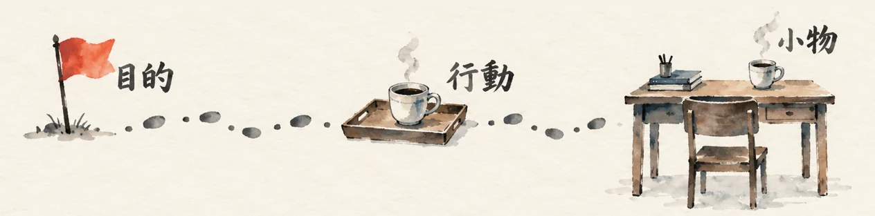 旗の「目的」から足跡が続き、お盆のコーヒーの「行動」を通って、机の上のコーヒーカップの「小物」に着く流れの図解