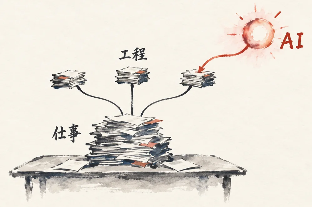 机の上の書類の山の「仕事」から3つの「工程」の束が分かれ、1つだけ朱色の線で光の玉の「AI」へつながる分解の図解