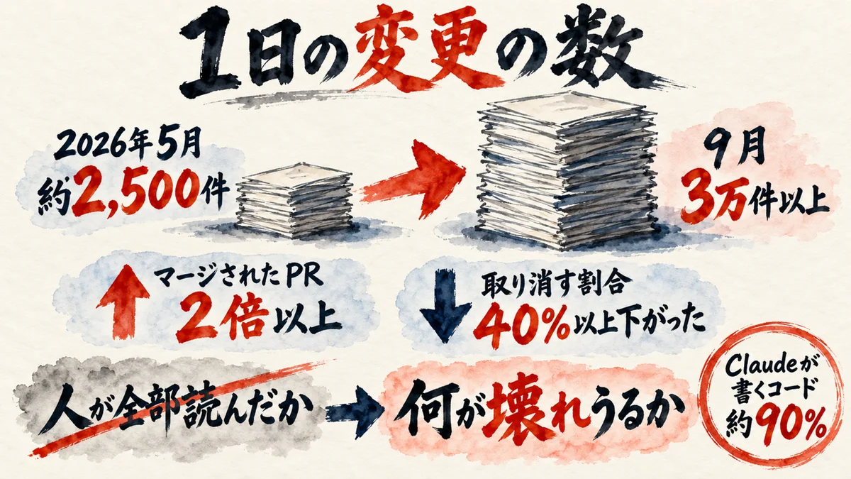 AIが書く量が増えて全部を人が読む確認は成り立たなくなる図解。1日の変更の数は2026年5月の約2,500件から9月には3万件以上。マージされたPRは2倍以上、取り消す割合は40%以上下がった。人が全部読んだかではなく、何が壊れうるかを考える。Claudeが書くコードは約90%