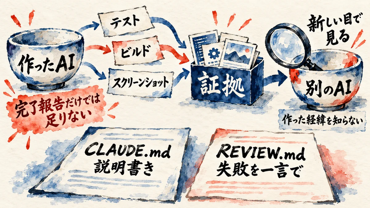 作った直後に別のAIが新しい目で見直す図解。作ったAIにテスト、ビルド、画面の画像という証拠を出させる。完了報告だけでは足りない。別のAIは作った経緯を知らない状態で証拠を見る。レビューのルールはCLAUDE.mdの説明書きと、失敗を一言で書くREVIEW.mdに置く
