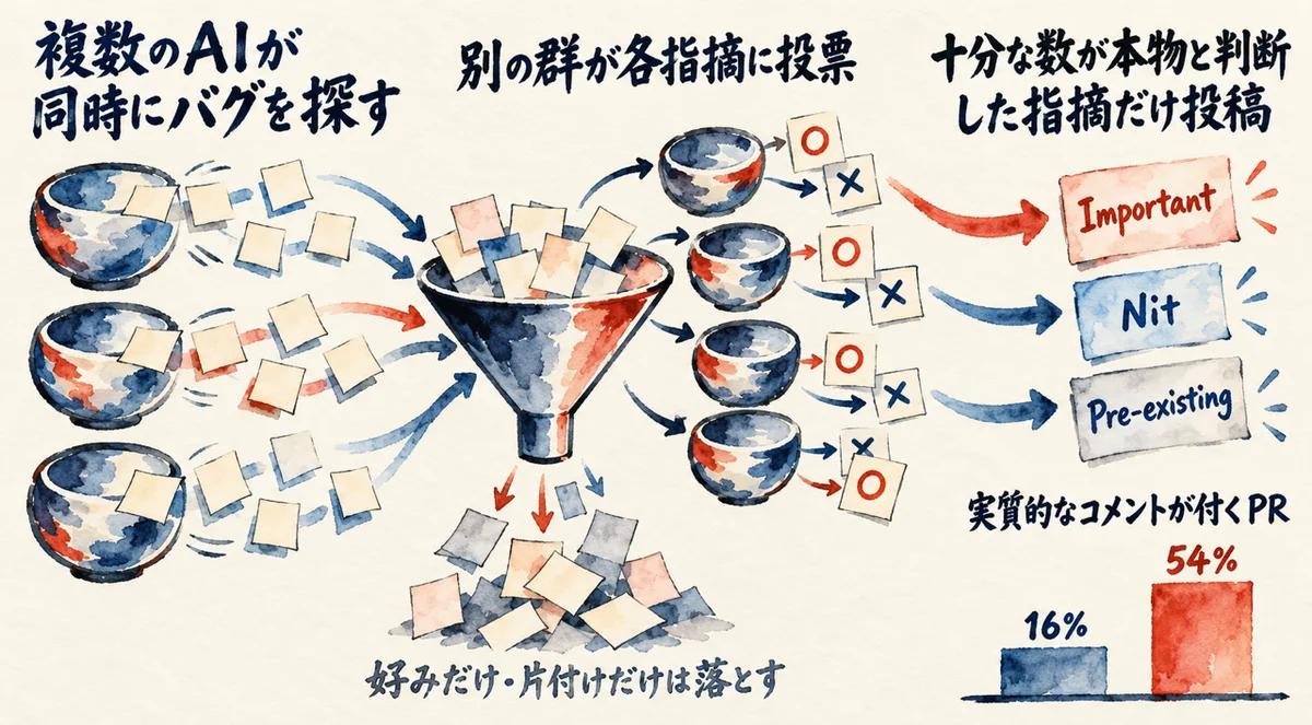 複数のAIが指摘を出し、別のAIが投票する図解。複数のAIが同時にバグを探し、別の群が各指摘に投票する。好みだけ、片付けだけの指摘は落とし、十分な数が本物と判断した指摘だけがImportant、Nit、Pre-existingのタグつきで投稿される。実質的なコメントが付くPRは16%から54%