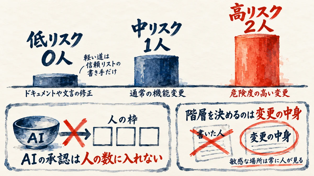 AIレビューが通っても人の承認はリスクで人数を変える図解。低リスクは0人でドキュメントや文言の修正、中リスクは1人で通常の機能変更、高リスクは2人で危険度の高い変更。AIの承認は人の数に入れない。階層を決めるのは書いた人ではなく変更の中身