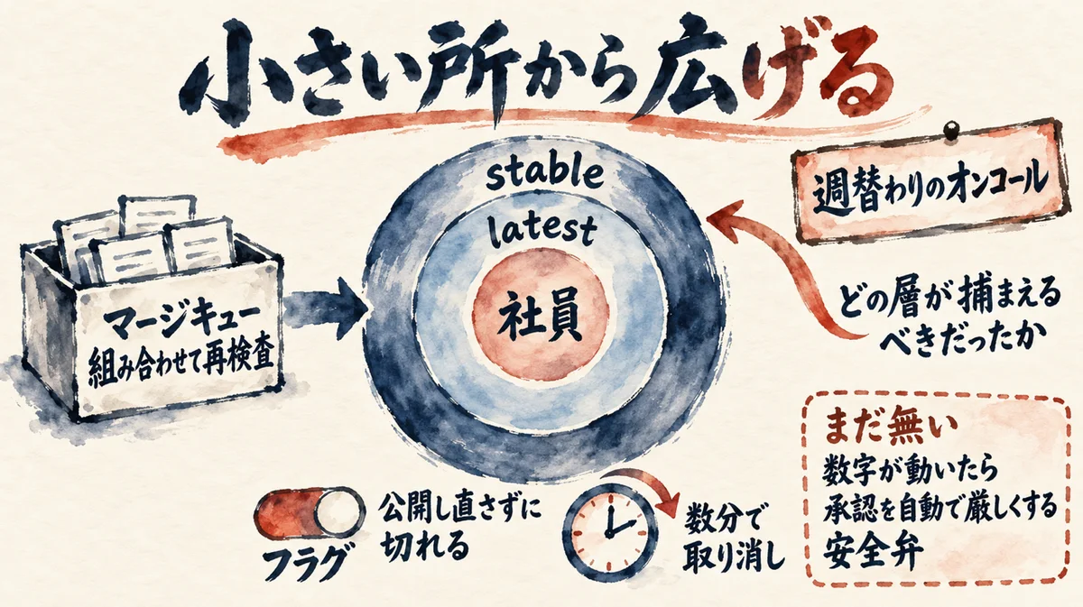 すり抜けた不具合を段階公開とすぐ戻せる仕組みで受ける図解。マージキューで組み合わせて再検査し、社員、latest、stableの順に小さい所から広げる。フラグは公開し直さずに切れ、取り消しは数分。週替わりのオンコールが、どの層が捕まえるべきだったかを問う。数字が動いたら承認を自動で厳しくする安全弁はまだ無い